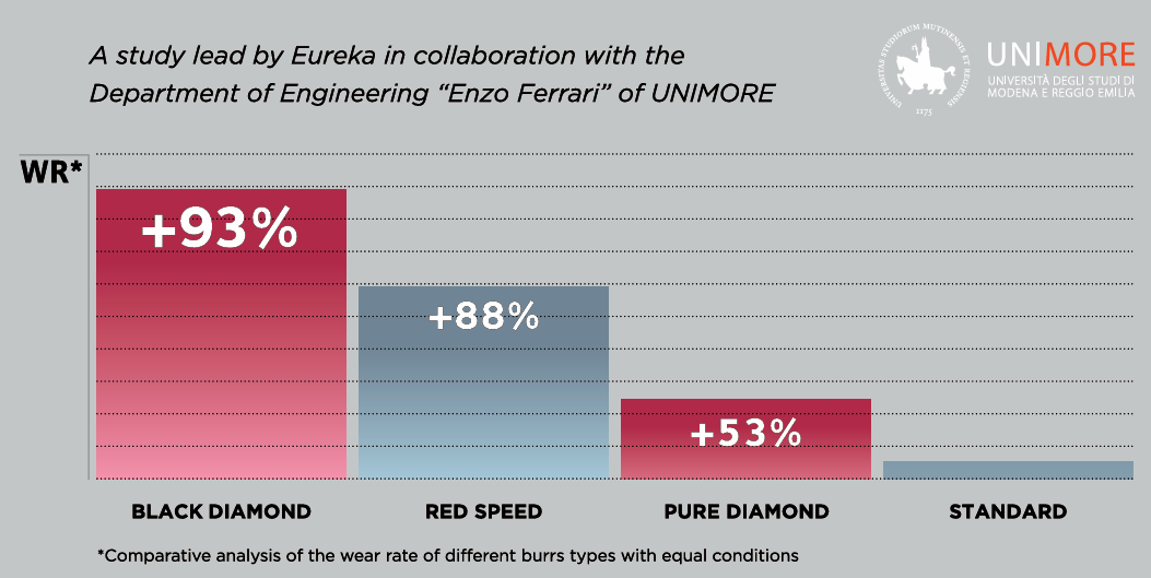 Burr Coating Wear Rate Chart