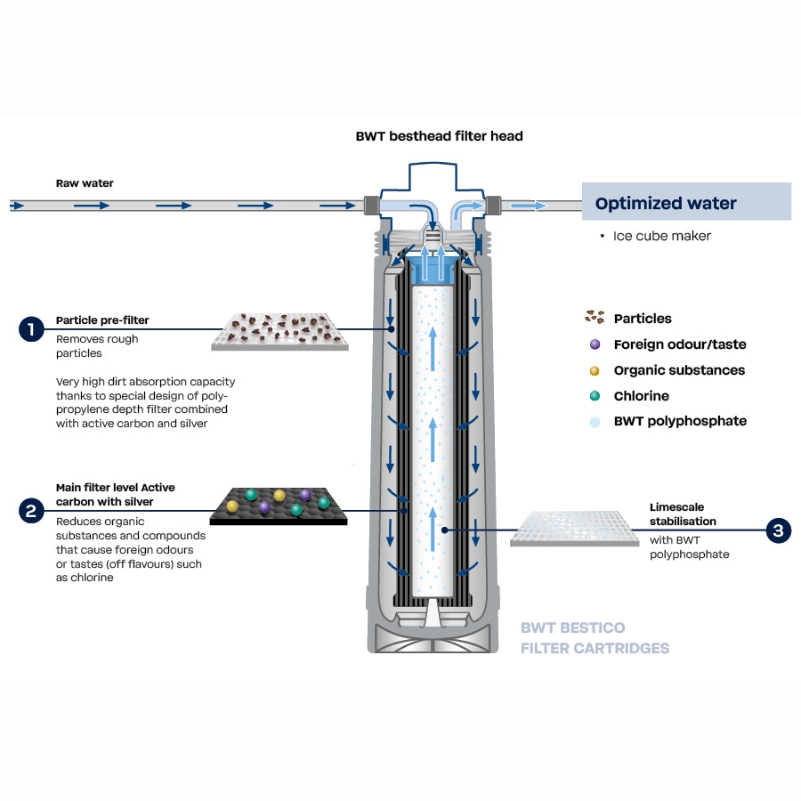 BWT Bestico Water Filter Cartridge
